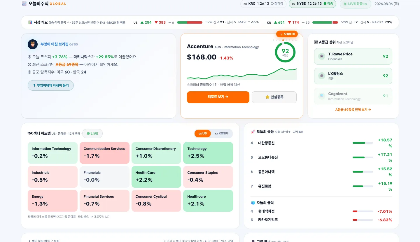 Global dashboard screen — today’s pick, top grade-A, sector heatmap, top gainers