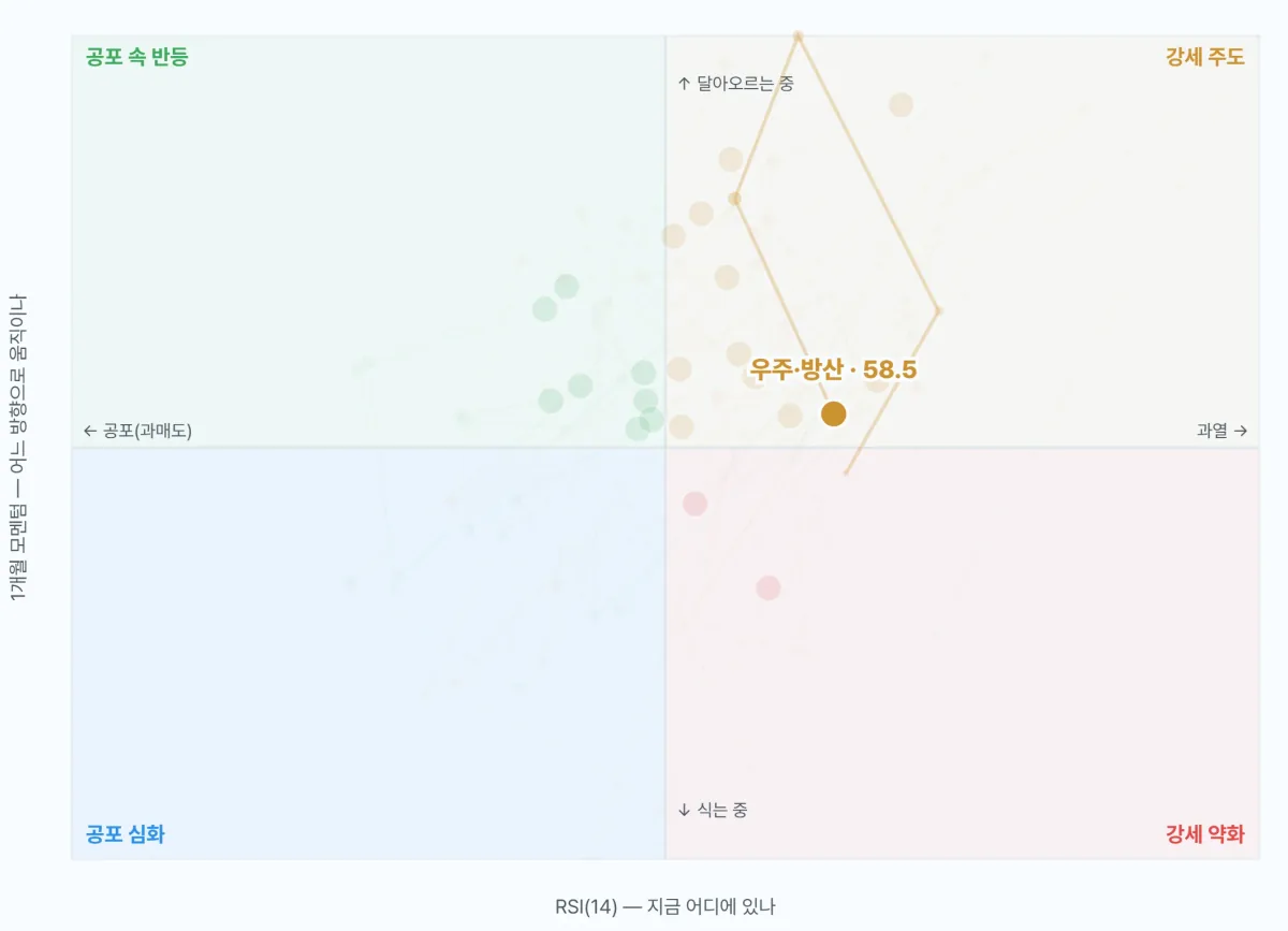 Theme RSI quadrant map screen — aerospace & defense 1-year trail highlighted
